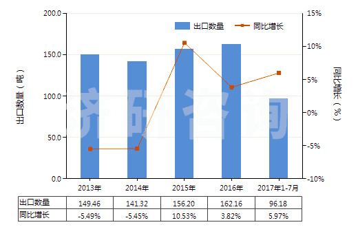 2013-2017年7月中國乙酰螺旋霉素及其衍生物(包括它們的鹽)(HS29419070)出口量及增速統(tǒng)計